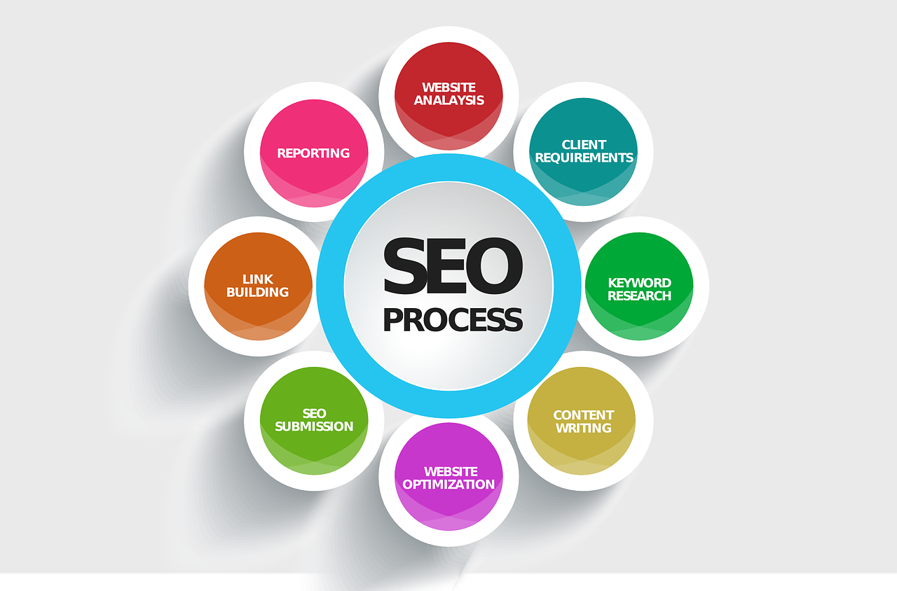 The Importance of Search Engine Optimization (SEO)